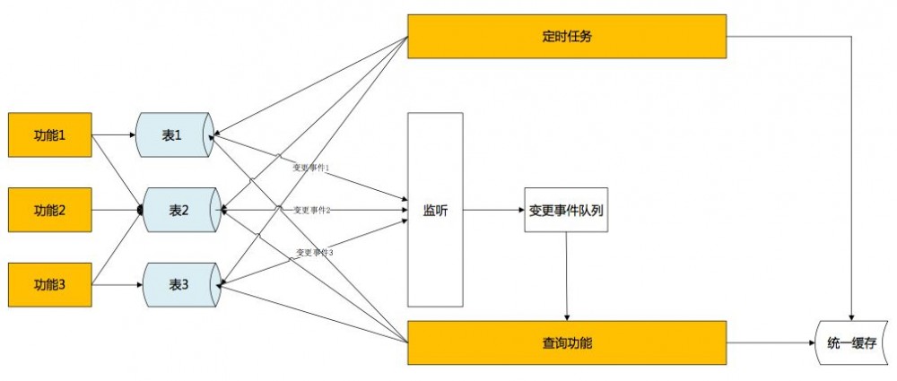 京东服务市场高并发下 SOA 服务化演进架构