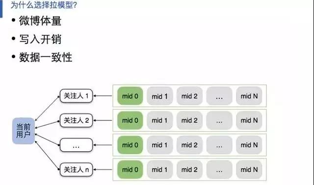 微博短视频百万级高可用、高并发架构如何设计？