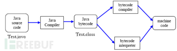 Java Web安全之代码审计