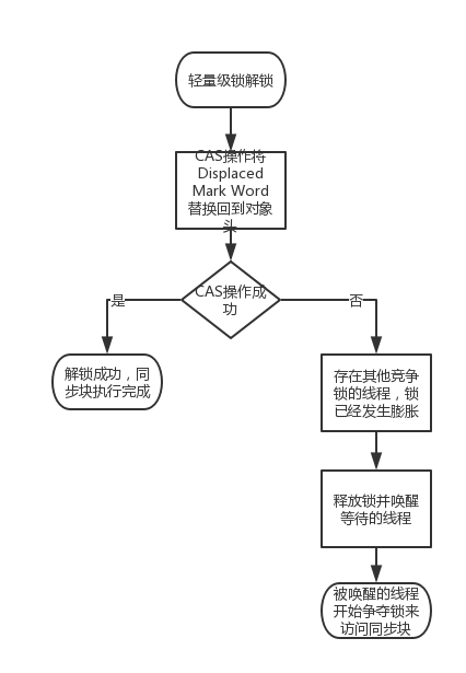 synchronized原理学习笔记