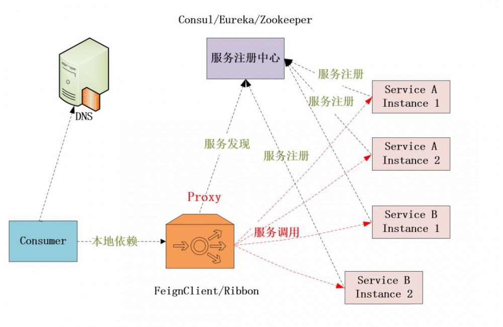 什么是Service Mesh？