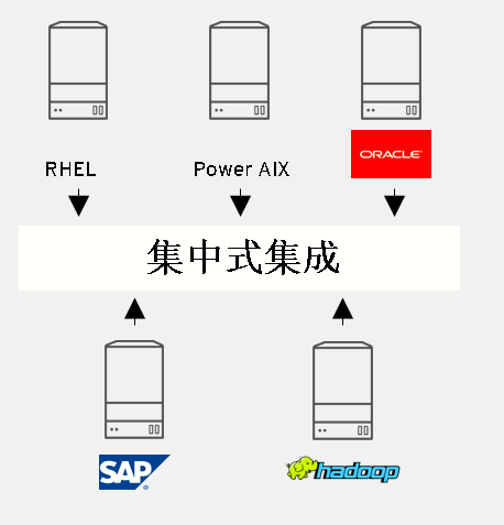 使用 Camel 实现分布式企业应用集成