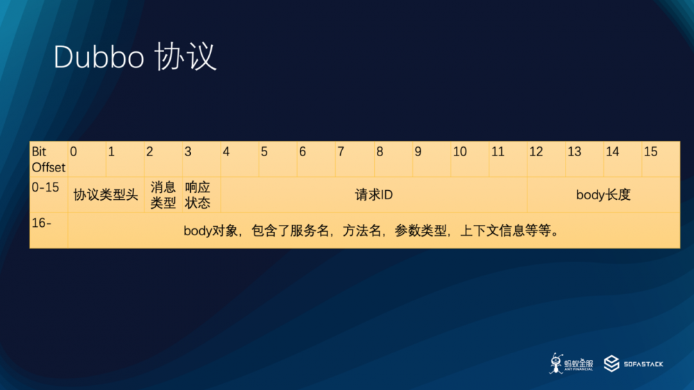 SOFARPC 性能优化实践（上）| SOFAChannel#2 直播整理