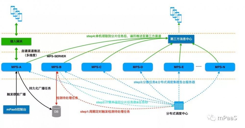 mPaaS 服务端核心组件：消息推送 MPS 架构及流程设计