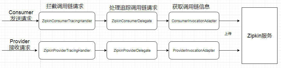 学习微服务第 5 天：ServiceComb + Zipkin 源码解读