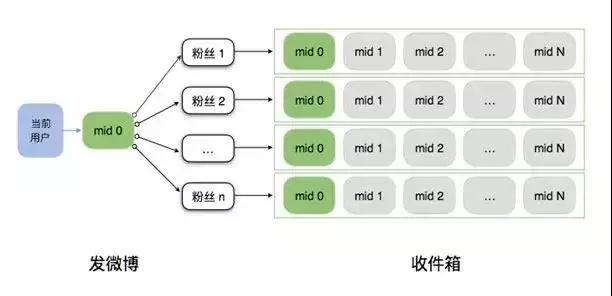 微博短视频百万级高可用、高并发架构如何设计？