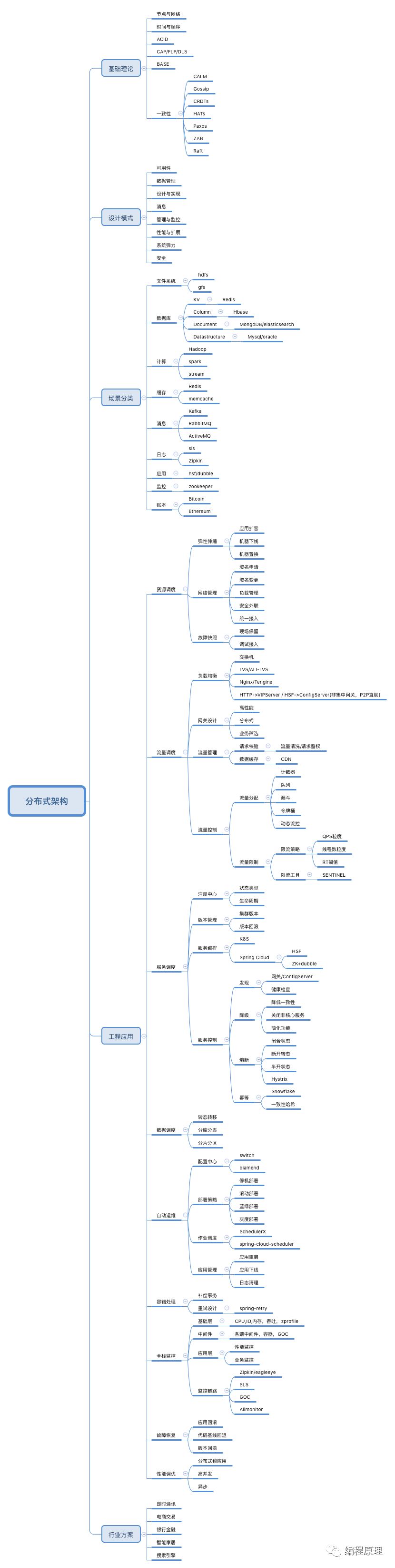 分布式架构知识体系