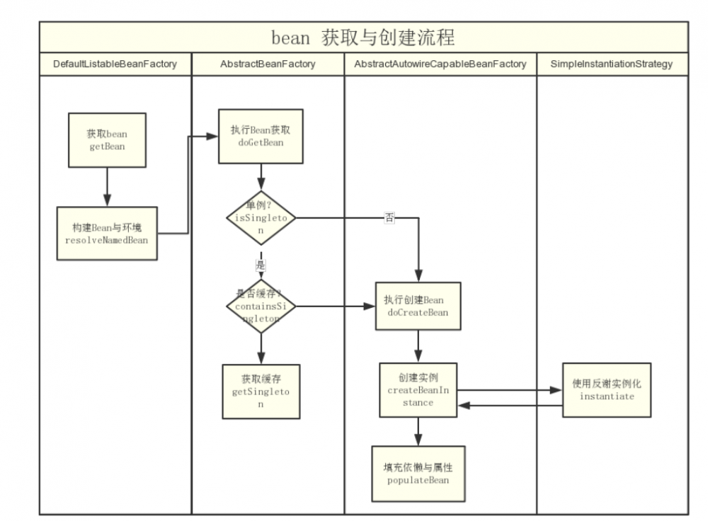 『互联网架构』软件架构-spring源码之spring ioc（九）