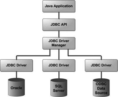 Java 之 JDBC