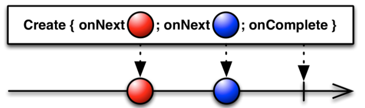 初识 RxJava