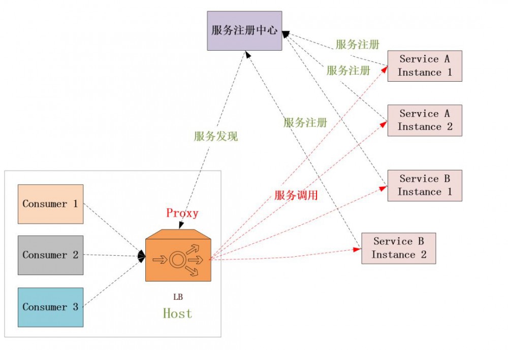 什么是Service Mesh？