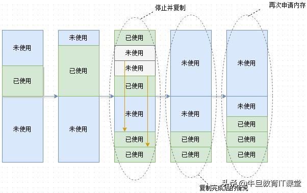 深入进阶：图解分析JVM内存堆布局