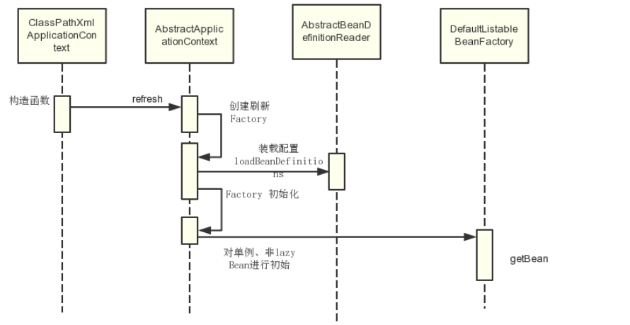 『互联网架构』软件架构-spring源码之spring ioc（九）