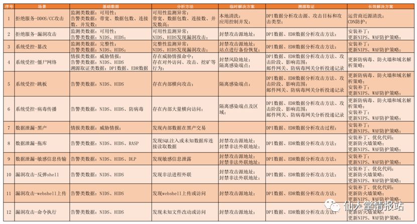 基于通用技术的企业安全运营架构