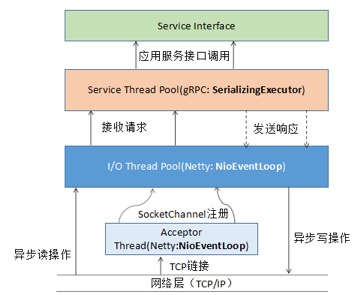 Netty 和 RPC 框架线程模型分析