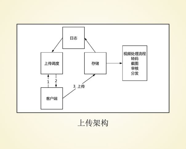 B 站 Up 主上传质量调优实践