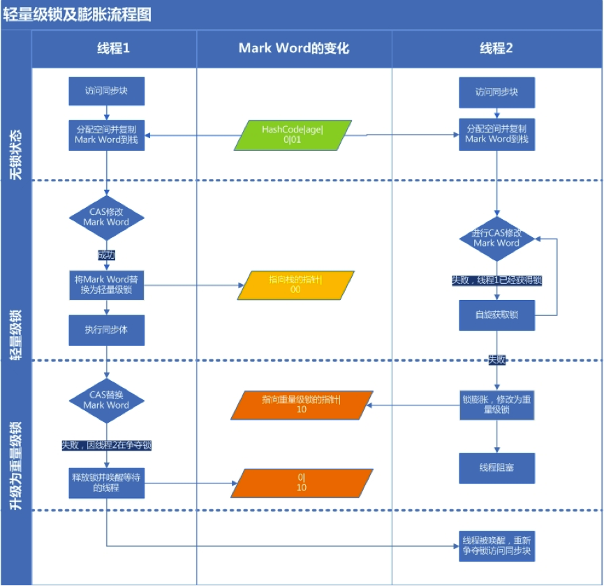 多线程安全性和Java中的锁