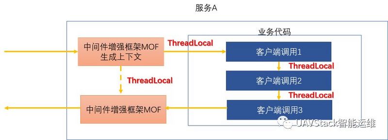 调用链系列四：调用链上下文传递