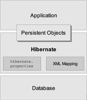 初识Hibernate