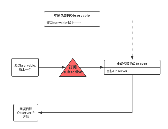 四. RxJava之基本原理