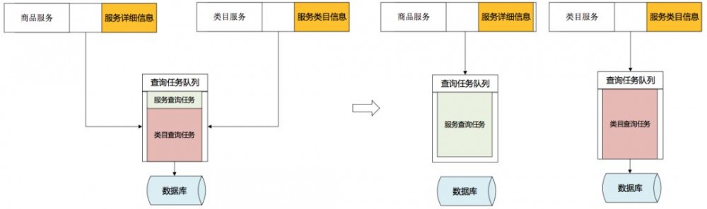 京东服务市场高并发下 SOA 服务化演进架构