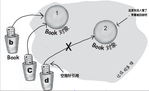 java 初识对象和对象引用的关系