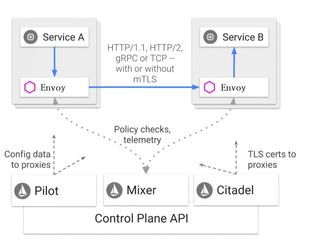 什么是Service Mesh？