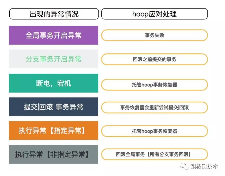 微服务架构下分布式事务解决方案-hoop（一）