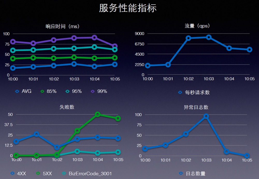 微服务监控案例之一