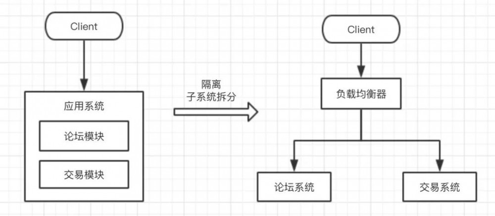 架构设计：隔离术