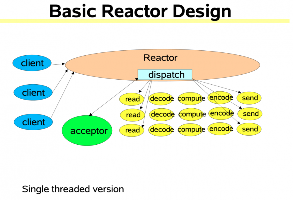 Reactor线程模型及其在Netty中的应用