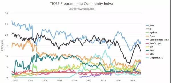 2月编程语言排行榜：Python 稳坐前三，Java依旧第一