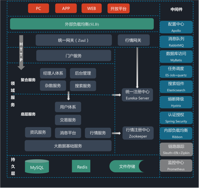 跨境互联网券商架构最佳实践