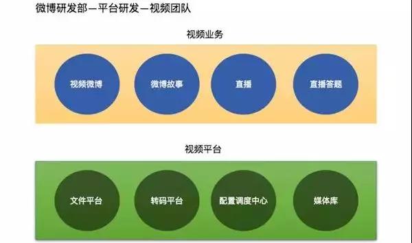 微博短视频百万级高可用、高并发架构如何设计？