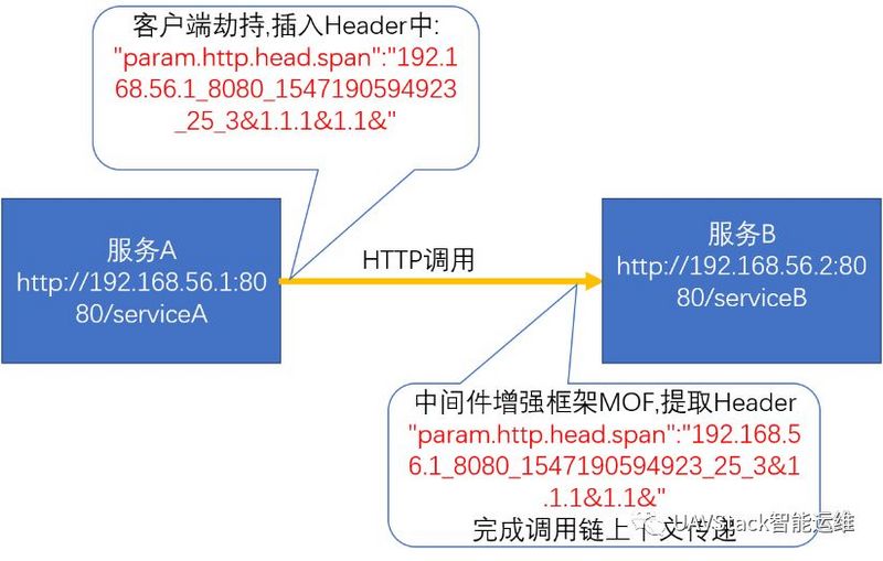 调用链系列四：调用链上下文传递