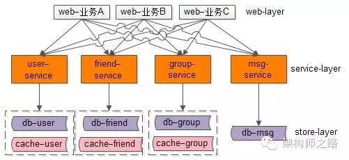 微服务架构，多“微”才合适？