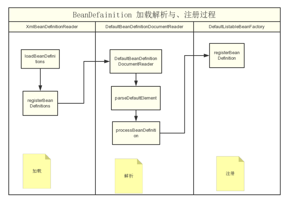 『互联网架构』软件架构-spring源码之spring ioc（九）