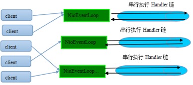 Netty 和 RPC 框架线程模型分析