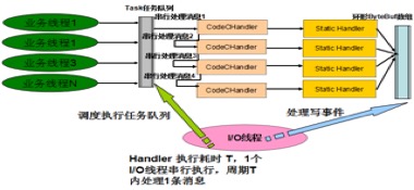 Netty 和 RPC 框架线程模型分析