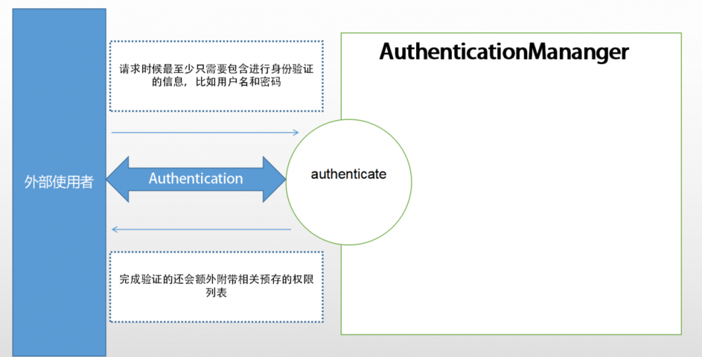 Spring Security小教程 Vol 5.核心组件AuthenticationManager专题