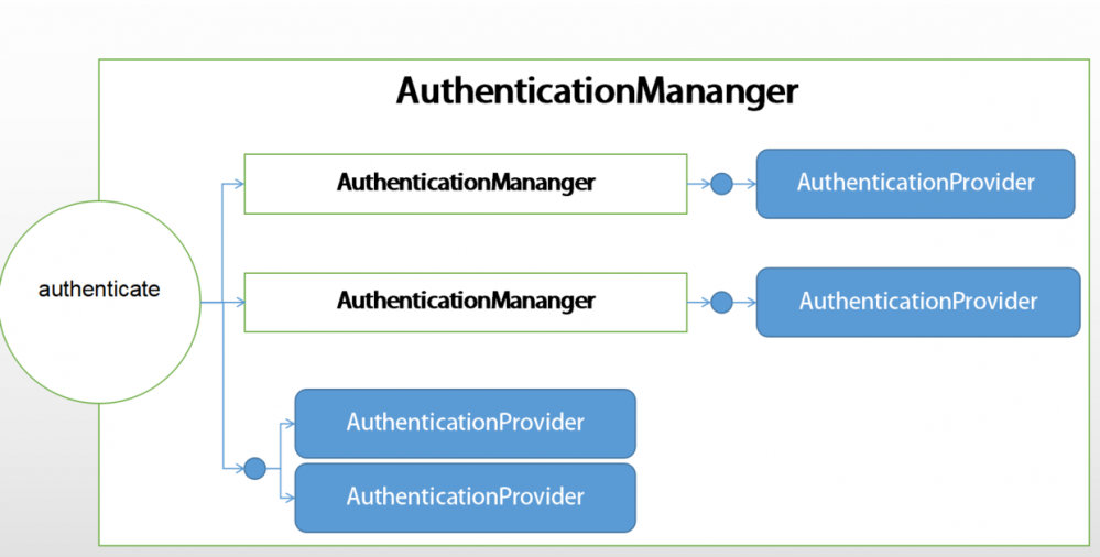 Spring Security小教程 Vol 5.核心组件AuthenticationManager专题