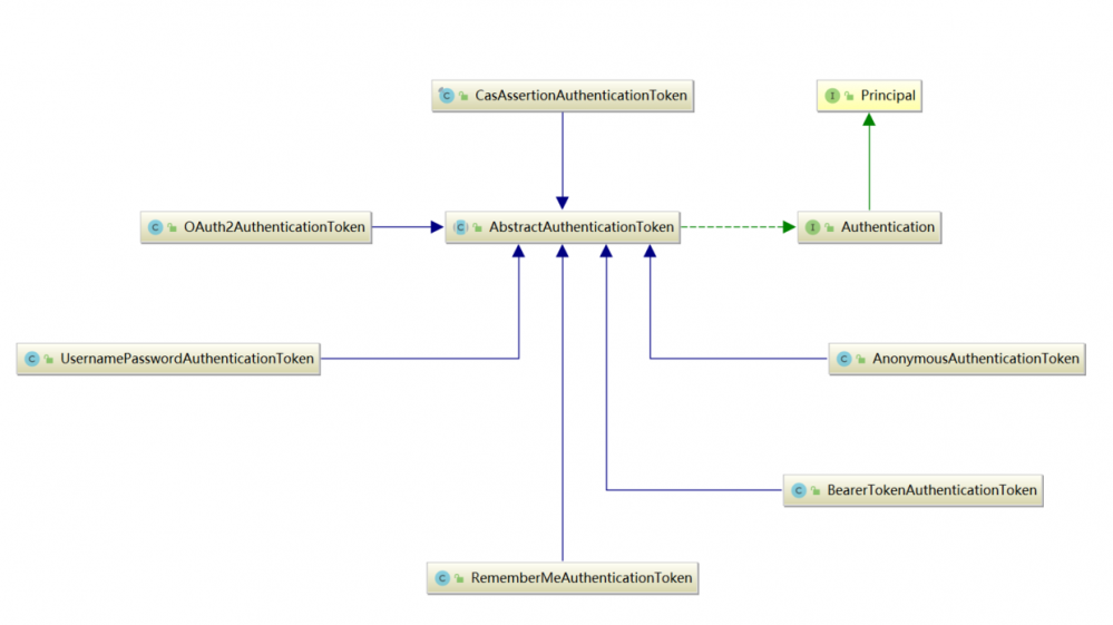 Spring Security小教程 Vol 5.核心组件AuthenticationManager专题