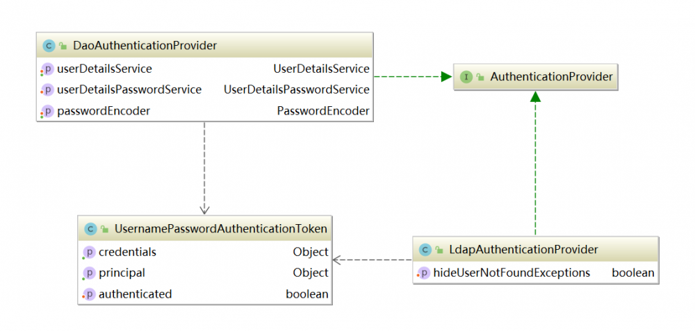 Spring Security小教程 Vol 5.核心组件AuthenticationManager专题