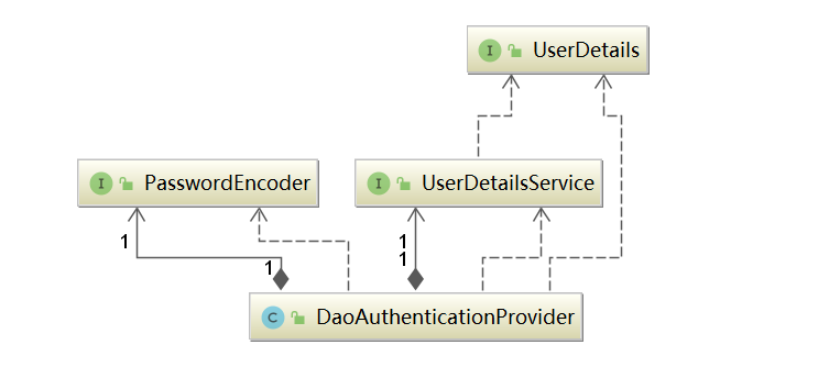 Spring Security小教程 Vol 5.核心组件AuthenticationManager专题