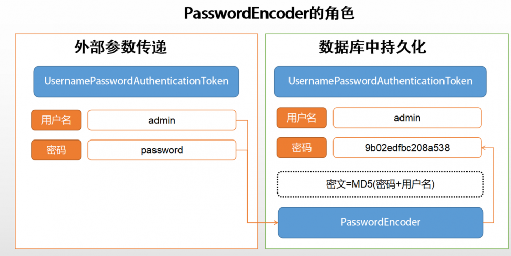 Spring Security小教程 Vol 5.核心组件AuthenticationManager专题