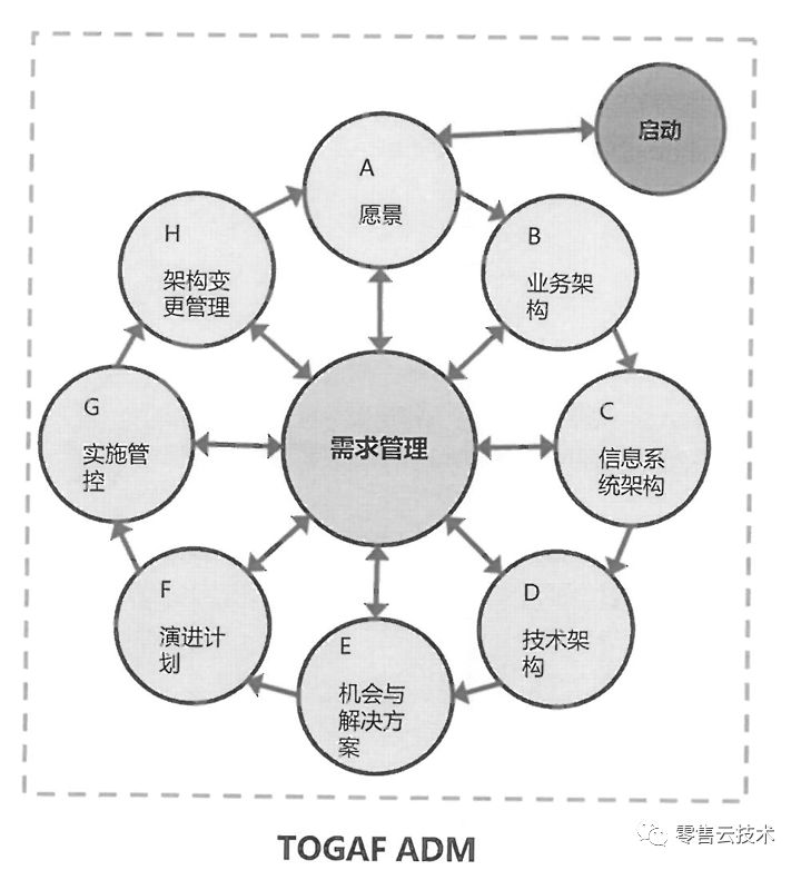 架构认知（二）：企业架构的框架和作用