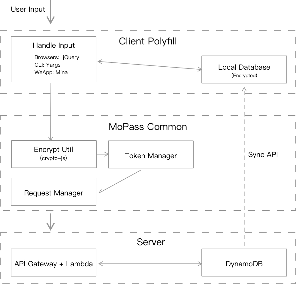 基于 Serverless 架构的密码管理器