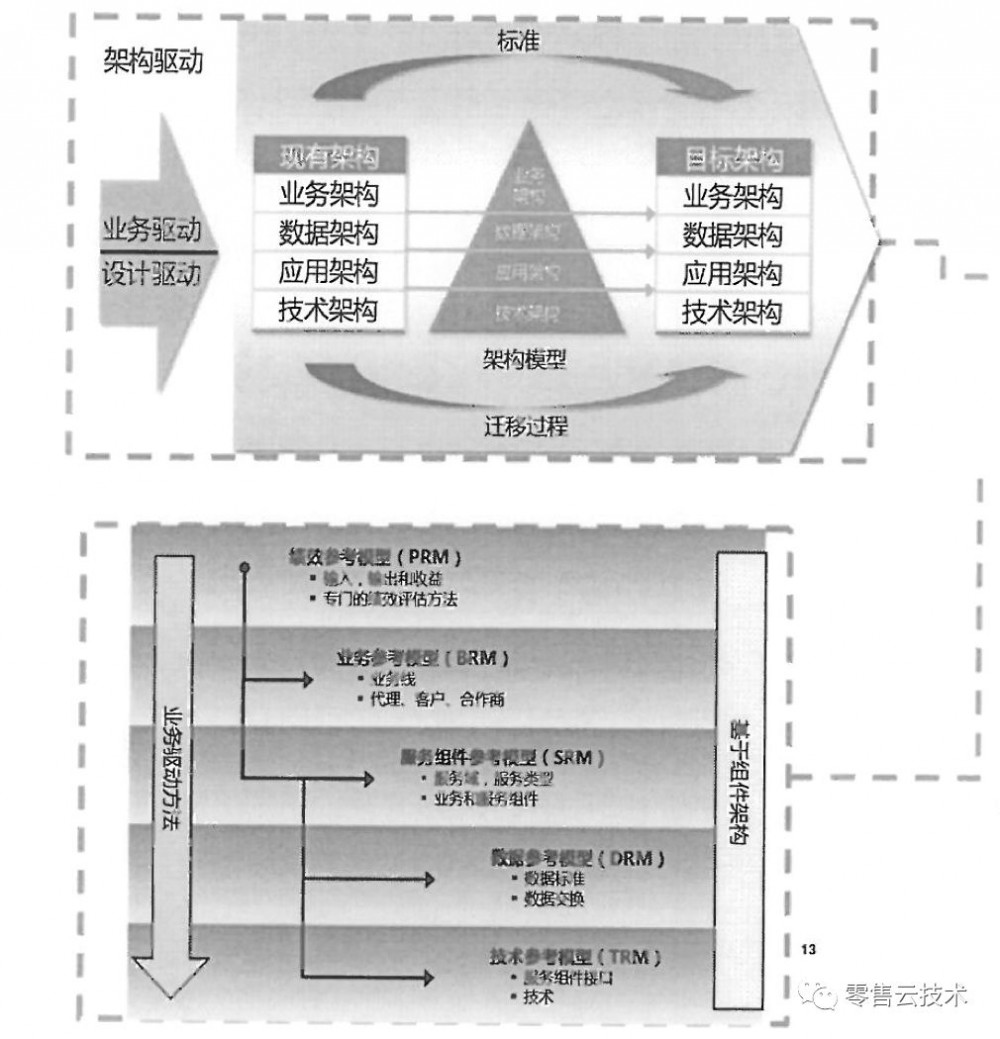 架构认知（二）：企业架构的框架和作用