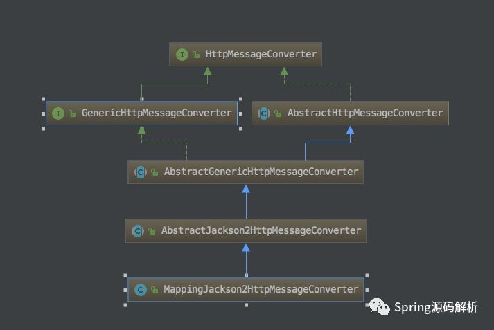Spring 中 HttpMessageConverter 的工作原理