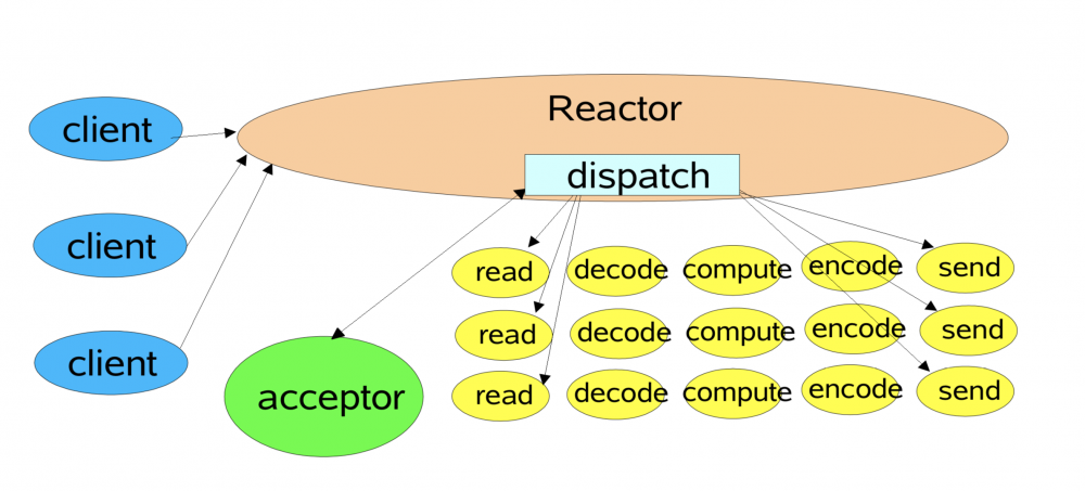 Reactor模型详解 原 荐